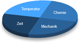 Grundlagen der Reinigungstechnik